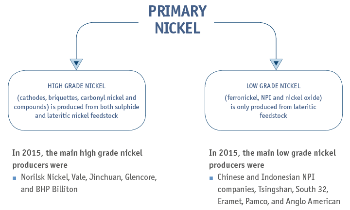 Primary nickel can be&nbsp;split into two major groups