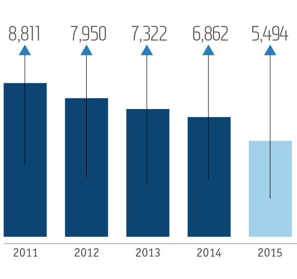 Copper price in 2015